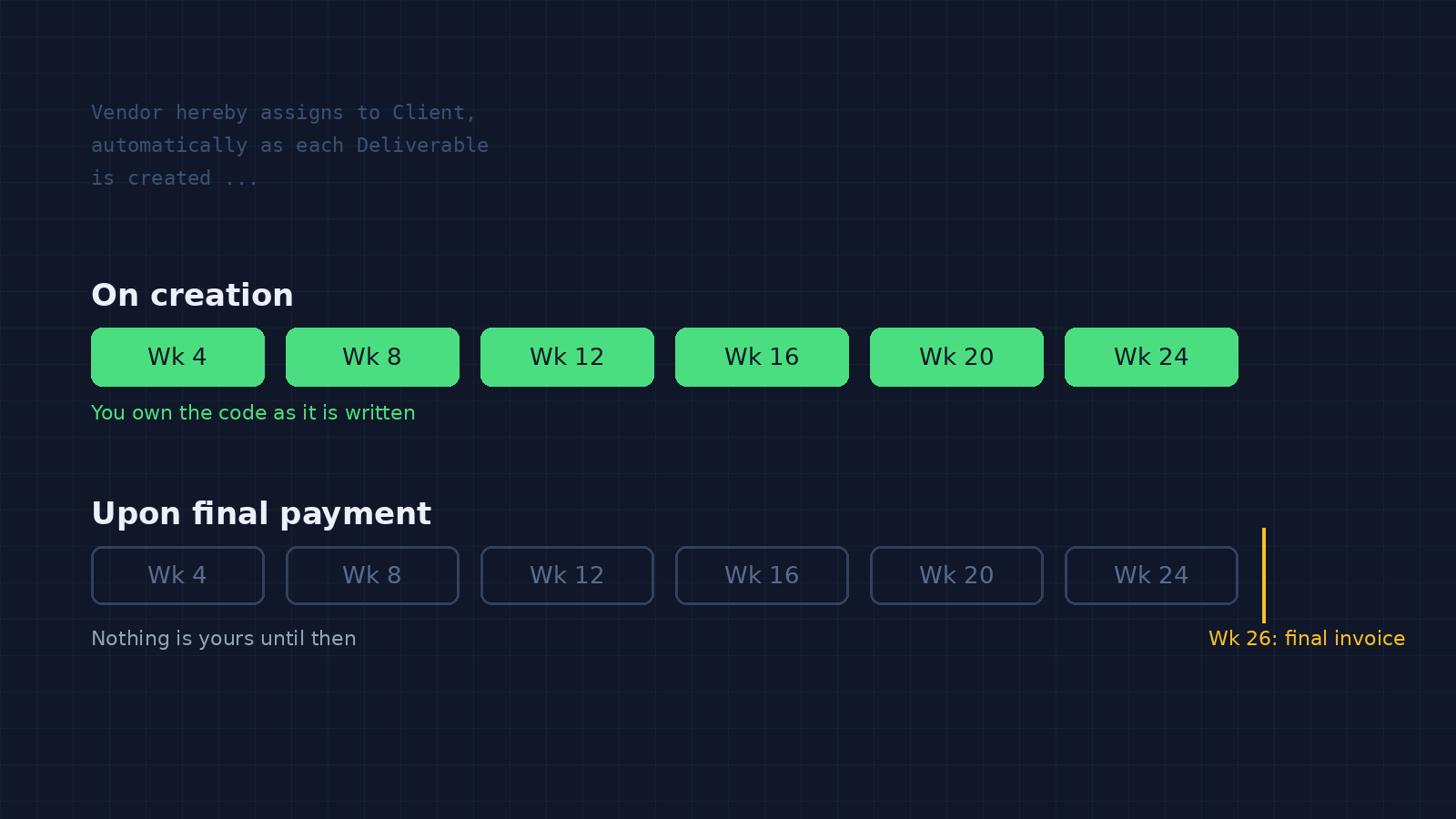 Two timelines of a 24-week build: under one clause, ownership passes to the client week by week; under the other, nothing passes until the final invoice.
