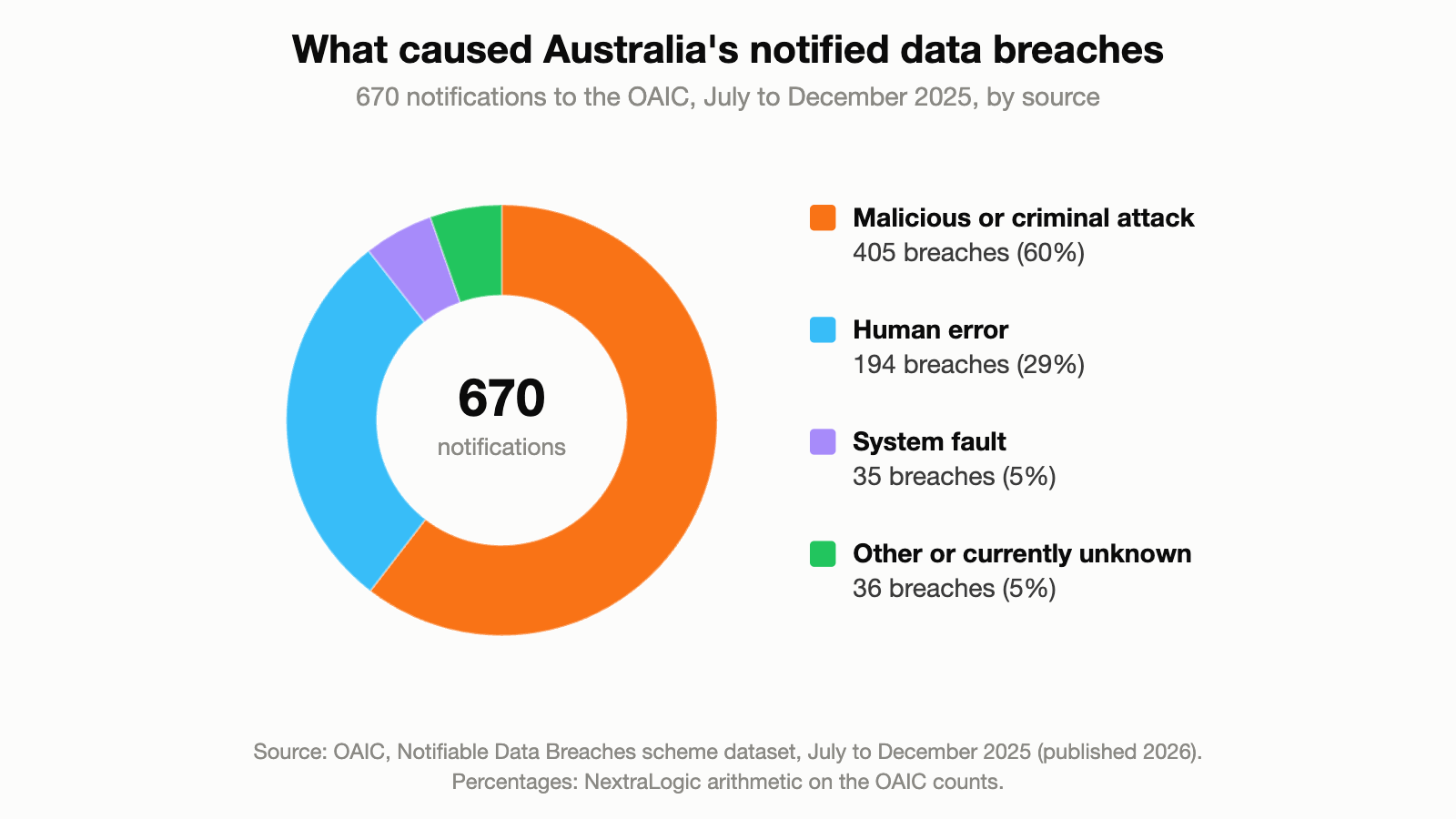 Donut chart: of the 670 data breach notifications the OAIC received from July to December 2025, malicious or criminal attacks caused 405 (60%), human error 194 (29%), system faults 35 (5%), and other or currently unknown sources 36 (5%).
