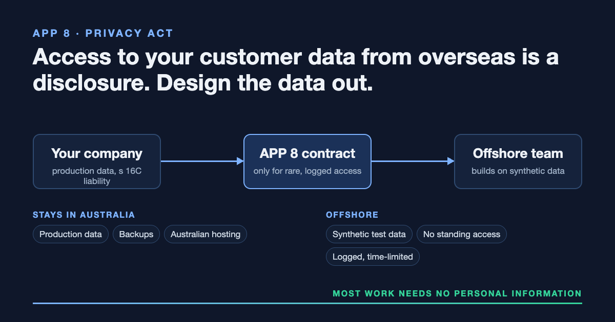 Diagram: production data stays in Australian hosting, the offshore team builds on synthetic data, and an APP 8 contract covers rare, logged access.