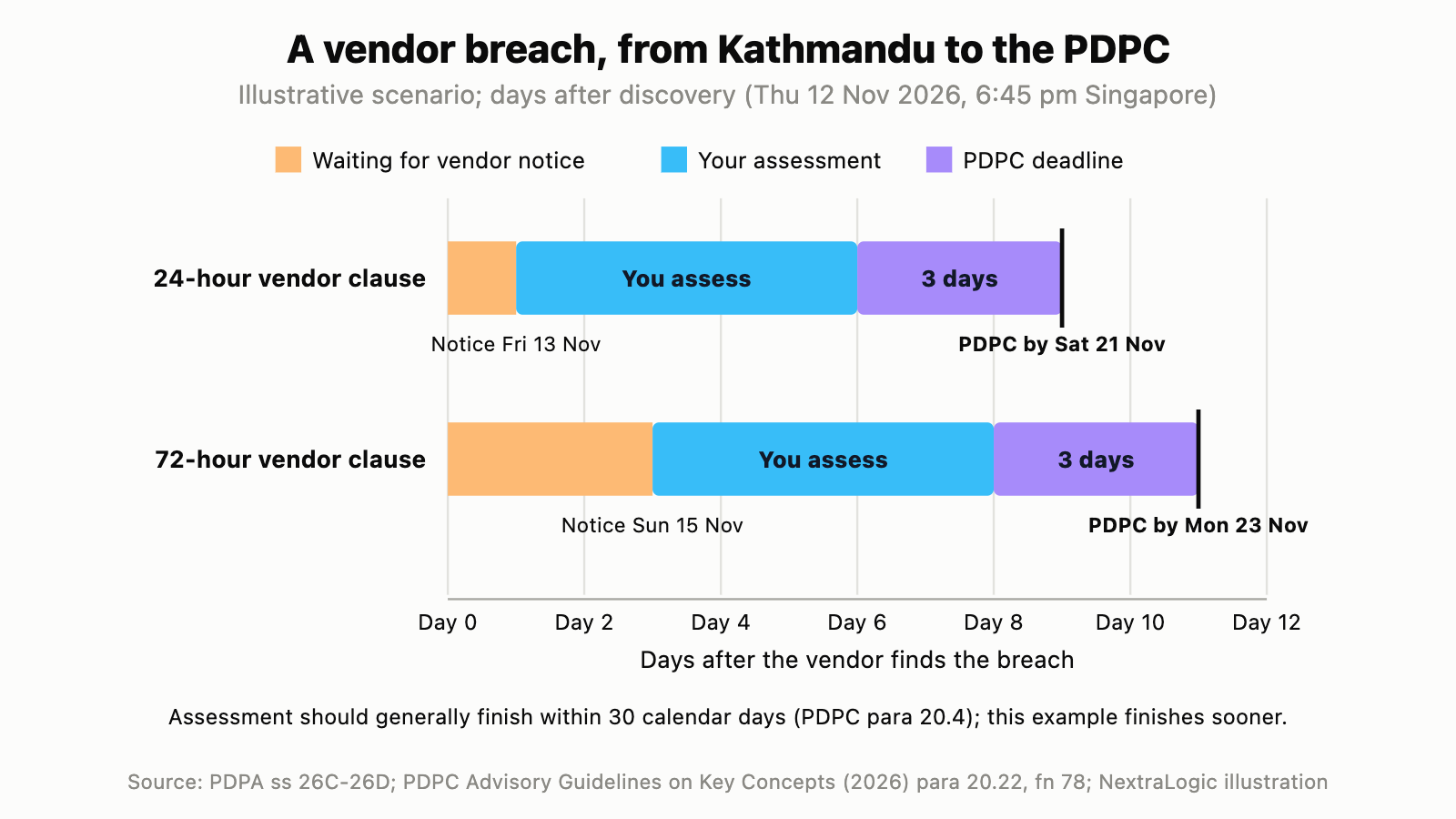 Timeline: a vendor in Kathmandu finds a breach at 6:45 pm Singapore time on Thursday 12 November 2026. With a 24-hour notice clause you hear by Friday 13 November and must notify the PDPC by Saturday 21 November; with a 72-hour clause, by Sunday 15 November and Monday 23 November.