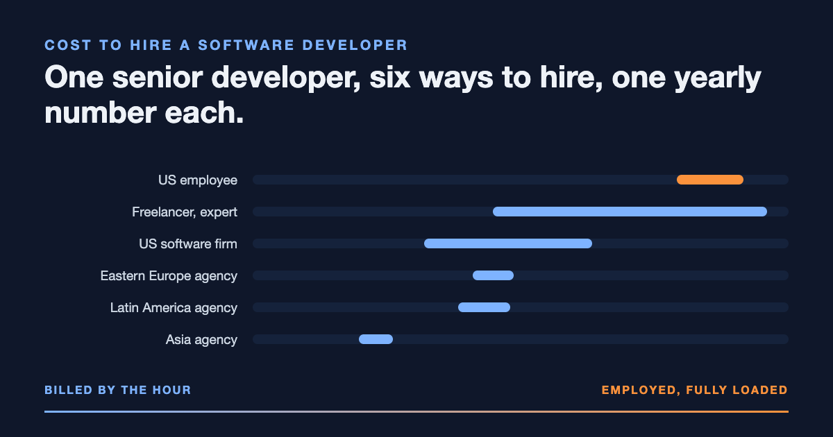 Six hiring routes for one senior software developer drawn as relative first-year cost ranges: US employee, expert freelancer, US software firm, and agencies in Central and Eastern Europe, Latin America and Asia.