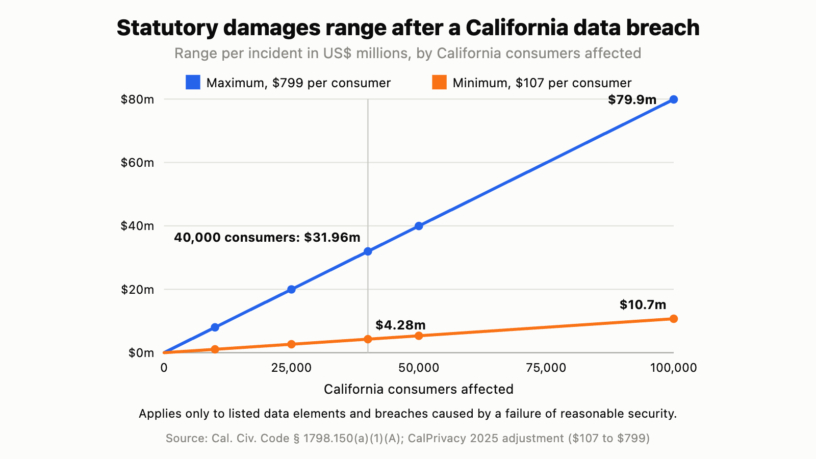 Line chart: California's statutory damages for a breach run from $107 to $799 per consumer per incident, so $4.28 million to $31.96 million for 40,000 consumers and $10.7 million to $79.9 million for 100,000.