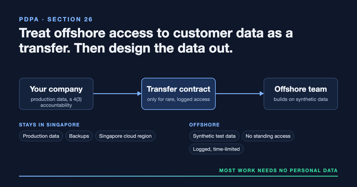Diagram: production data stays in a Singapore cloud region, the offshore team builds on synthetic data, and a transfer contract covers rare, logged access.