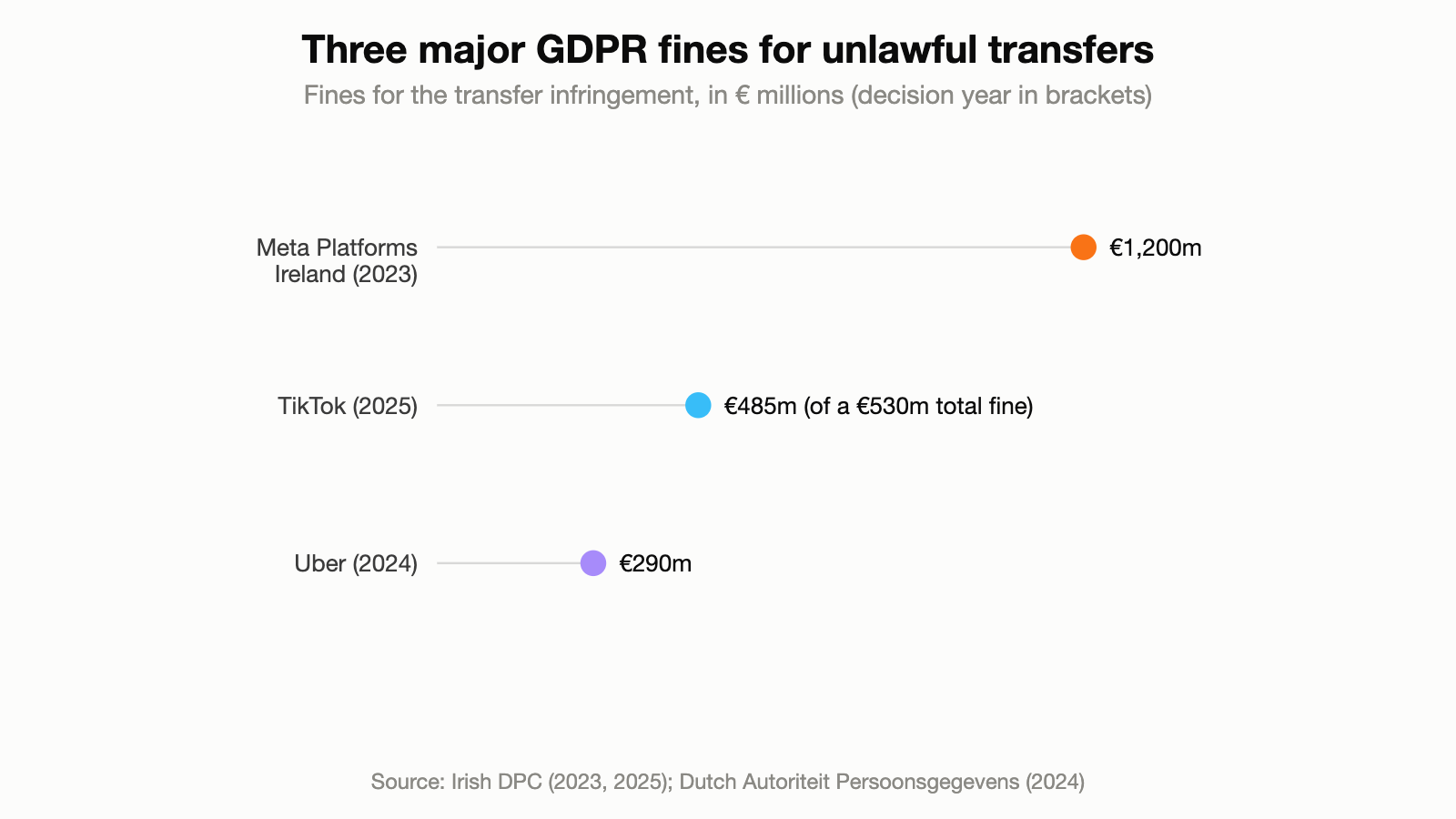 Lollipop chart of three GDPR fines for unlawful transfers: Meta Platforms Ireland €1,200 million (2023), TikTok €485 million for the transfer infringement within a €530 million total fine (2025), and Uber €290 million (2024).