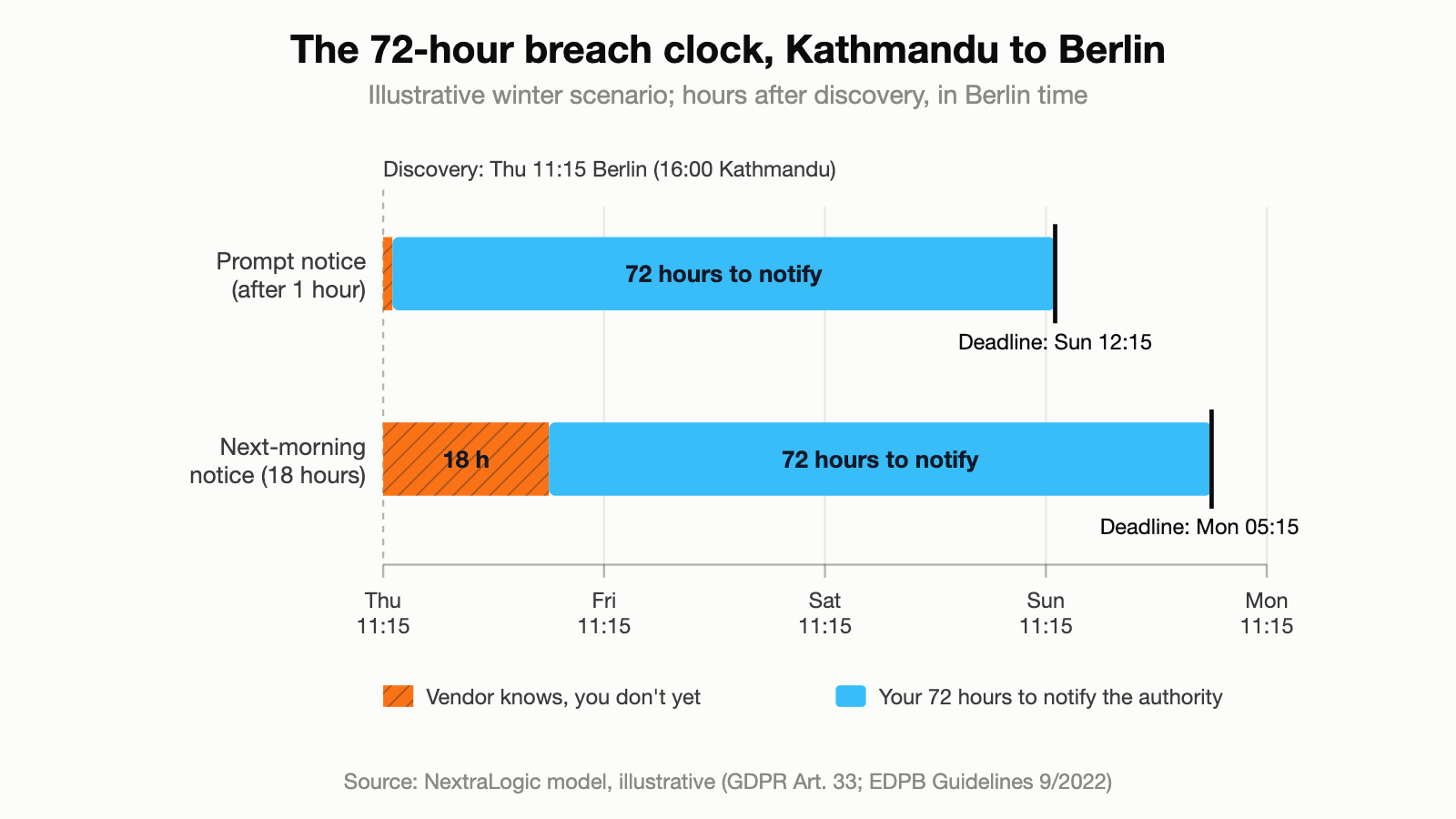 Timeline: a breach found on Thursday at 11:15 Berlin time. With notice one hour later, the 72-hour deadline is Sunday 12:15; with notice 18 hours later at the next-morning standup, it moves to Monday 05:15.