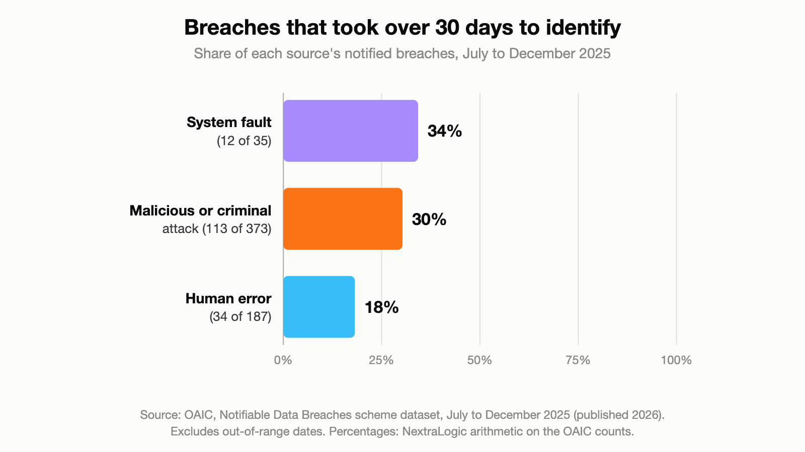 Bar chart: share of notified breaches that took more than 30 days to identify, July to December 2025: system faults 34% (12 of 35), malicious or criminal attacks 30% (113 of 373), human error 18% (34 of 187).