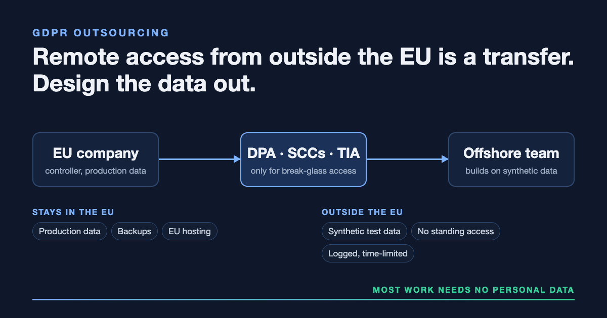 Diagram: production data stays in EU hosting, the offshore team builds on synthetic data, and a DPA, SCCs and a transfer impact assessment cover break-glass access.