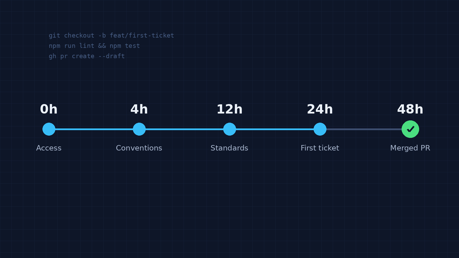 A timeline from 0 to 48 hours marking access, conventions, standards, first ticket and a merged pull request.