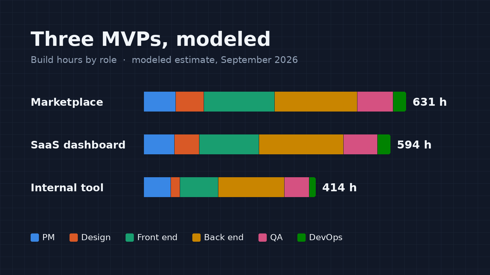 Three horizontal bars comparing modeled build hours by role for a marketplace MVP (631 hours), a SaaS dashboard MVP (594) and an internal tool MVP (414).