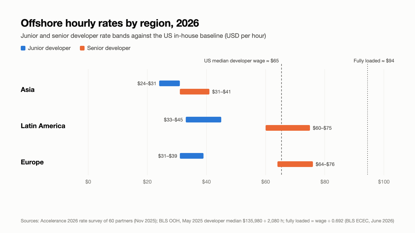 Range chart comparing junior and senior offshore developer hourly rates in Asia, Latin America and Europe against the US median developer wage of about $65 an hour and an estimated fully loaded cost of about $94 an hour