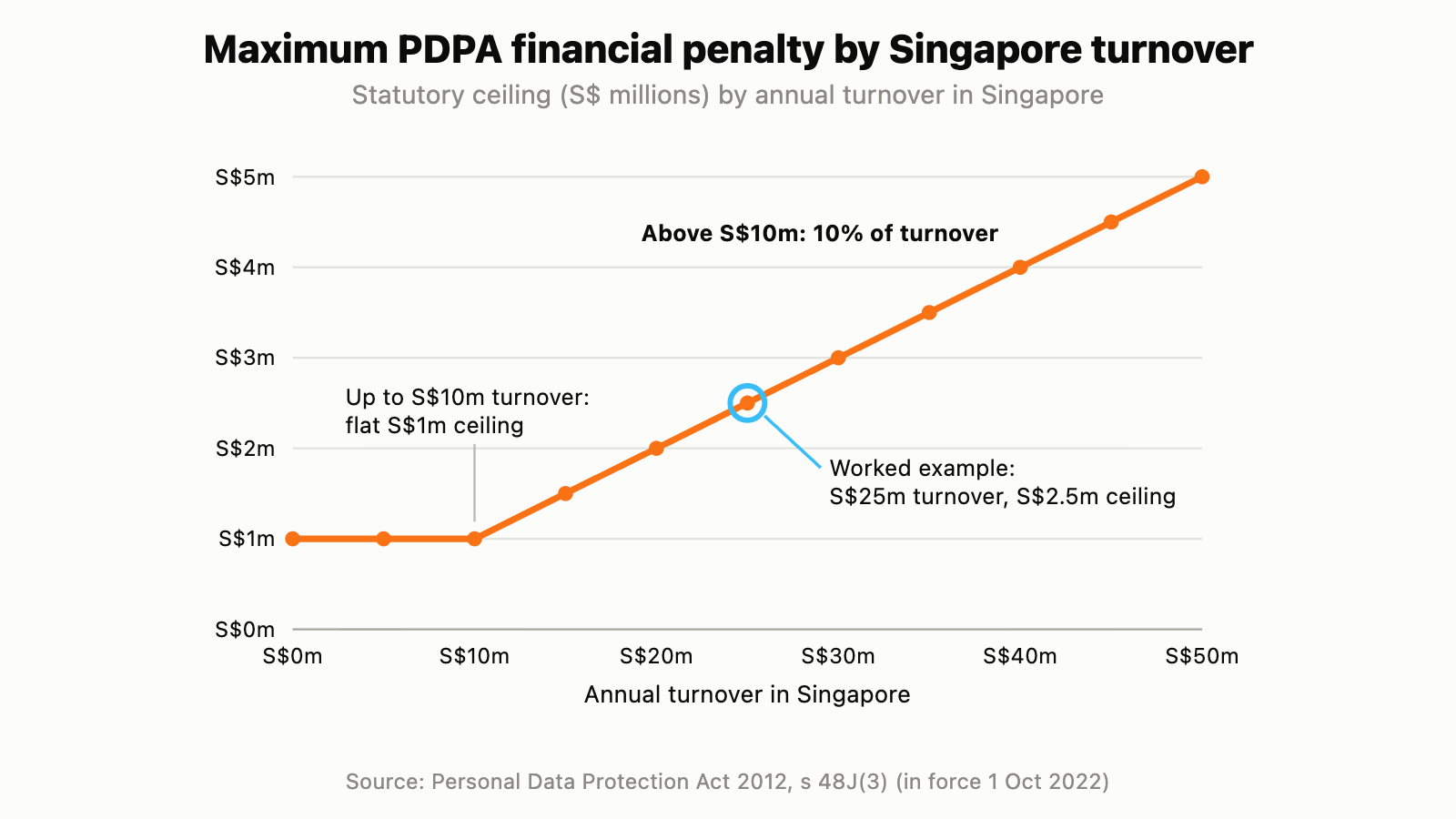 Line chart: the maximum PDPA financial penalty is S$1 million for organizations with up to S$10 million of annual Singapore turnover, then 10% of turnover, reaching S$2.5 million at S$25 million and S$5 million at S$50 million.