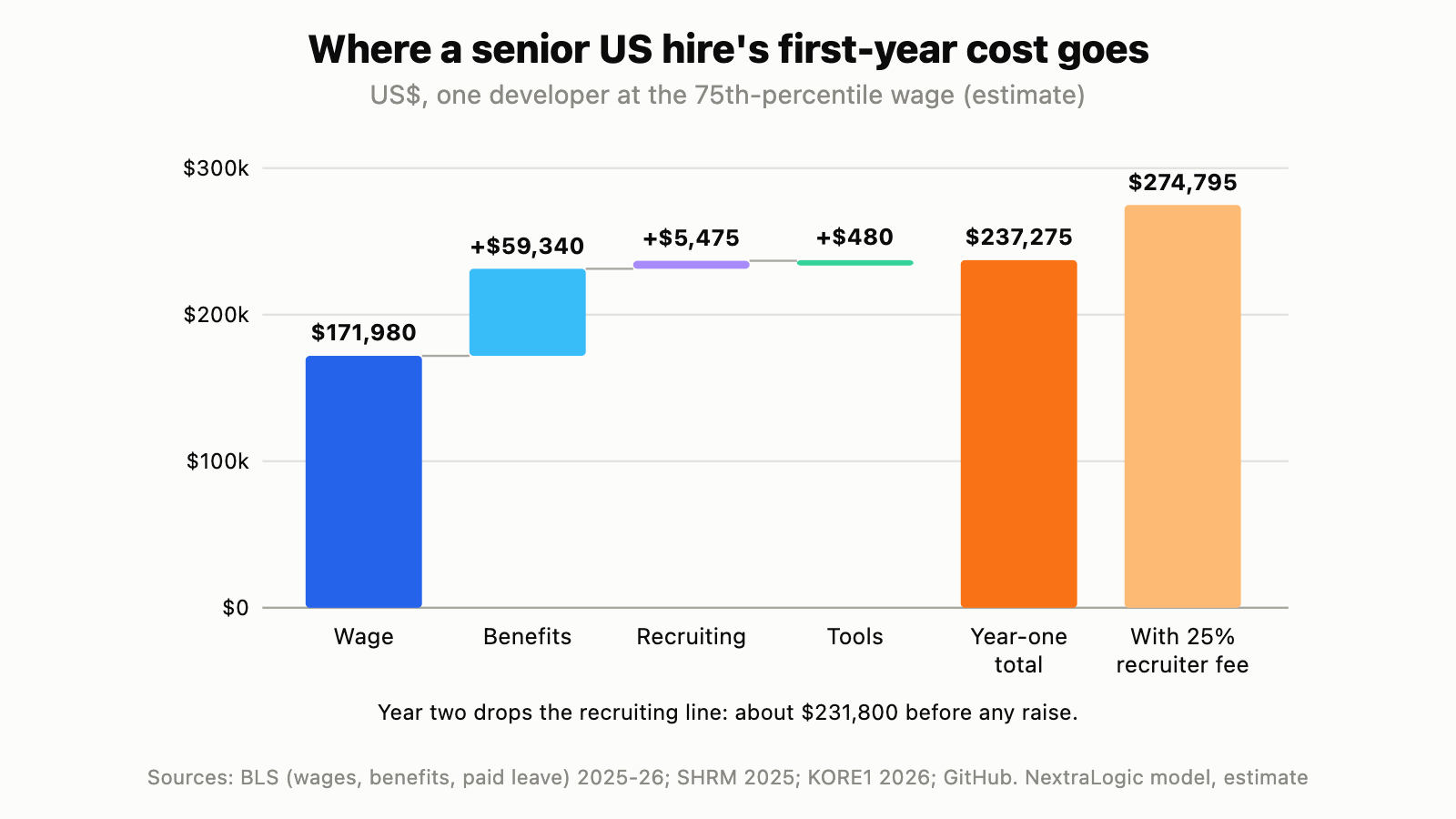 Waterfall chart: a senior US developer's $171,980 wage plus $59,340 in benefits, $5,475 in recruiting and $480 in tools comes to $237,275 in the first year, or $274,795 with a 25% recruiter fee.