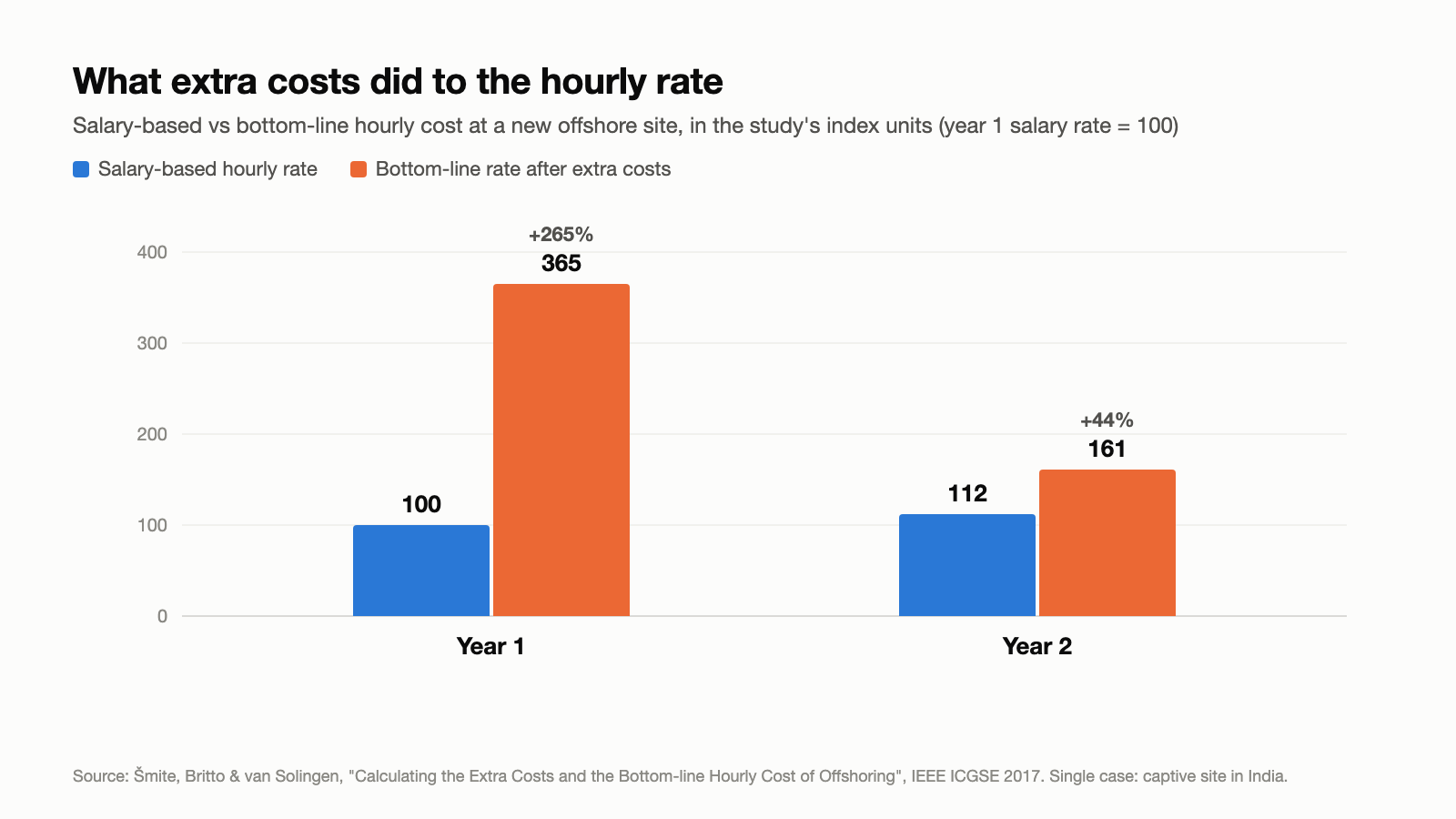Bar chart from the 2017 case study showing the salary-based hourly rate against the bottom-line hourly rate after extra costs: 100 rising to 365 in year one and 112 rising to 161 in year two