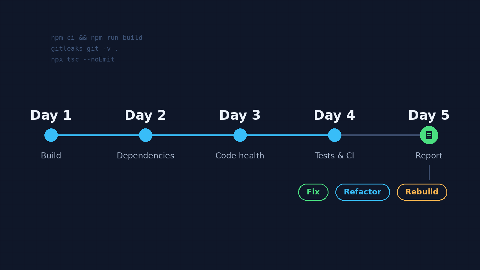 A five-day timeline from build to report, branching into fix, refactor or rebuild.