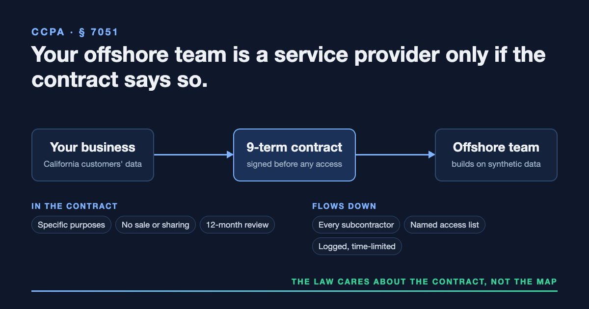 Diagram: your business passes California customers' data through a nine-term CCPA contract, signed before any access, to an offshore team that builds on synthetic data; the terms flow down to every subcontractor.