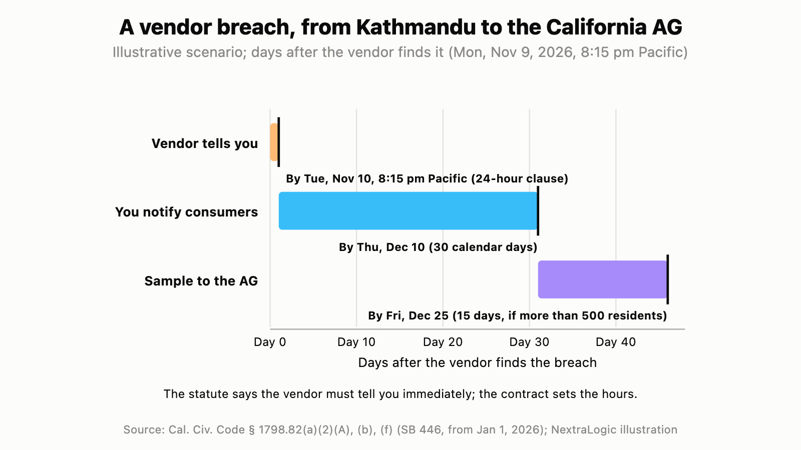 Timeline: a vendor in Kathmandu finds a breach at 8:15 pm Pacific on Monday, November 9, 2026. With a 24-hour clause you hear by Tuesday, November 10; consumer notices are due by Thursday, December 10, and the Attorney General's sample by Friday, December 25.