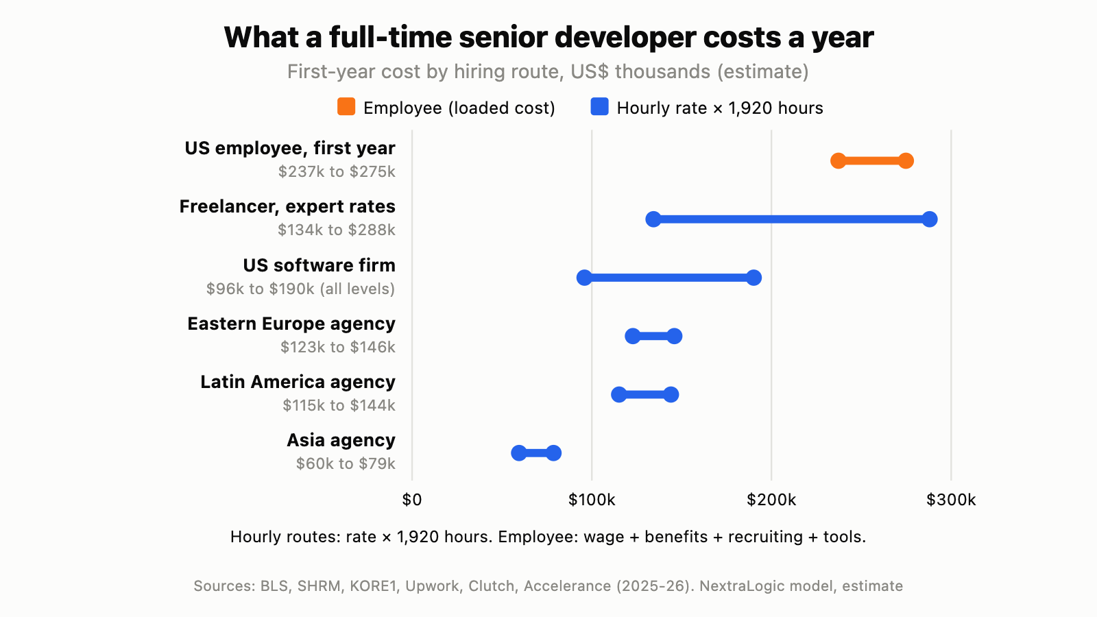 Range chart: one full-time senior software developer costs about $237,000 to $275,000 in year one as a US employee, $134,000 to $288,000 as an expert freelancer, $96,000 to $190,000 from a US software firm, $123,000 to $146,000 from a Central and Eastern European agency, $115,000 to $144,000 from a Latin American agency and $60,000 to $79,000 from an Asia agency.